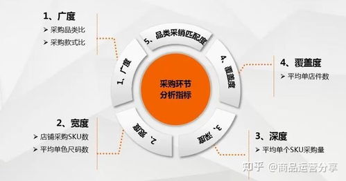 服饰公司商品管理 经营分析报表